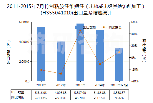 2011-2015年7月竹制粘膠纖維短纖（未梳或未經(jīng)其他紡前加工）(HS55041010)出口量及增速統(tǒng)計(jì)